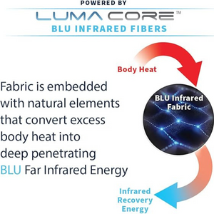 Advertisement for BLU Infrared Fabric powered by Luma Core, showing how it converts body heat into far infrared energy.